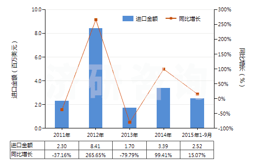 2011-2015年9月中國氧化鈰(HS28461010)進口總額及增速統(tǒng)計